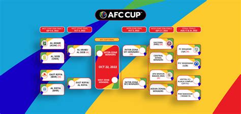 afc cup table